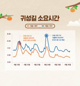 T맵 추석연휴 고속도로 교통 정보