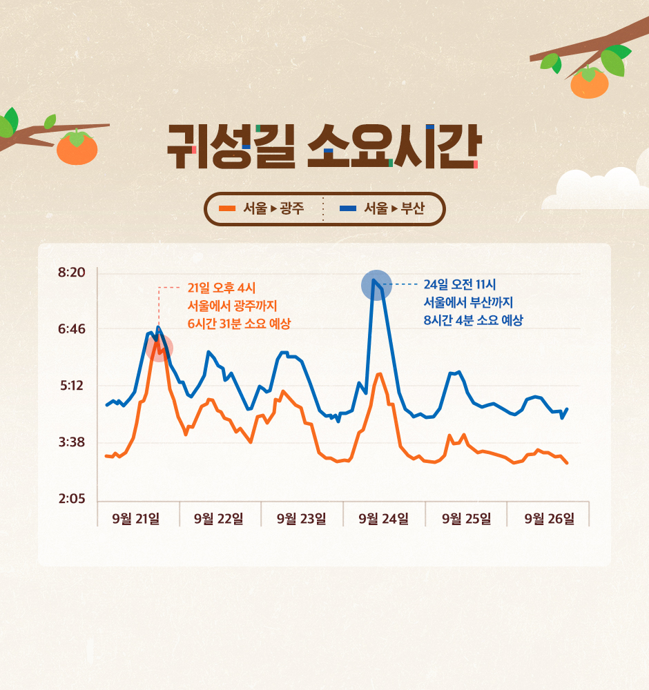 T맵 추석연휴 고속도로 교통 정보