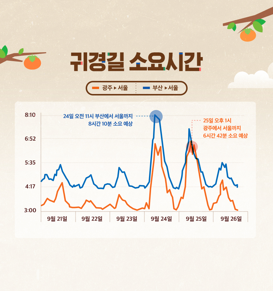 T맵 추석연휴 고속도로 교통 정보